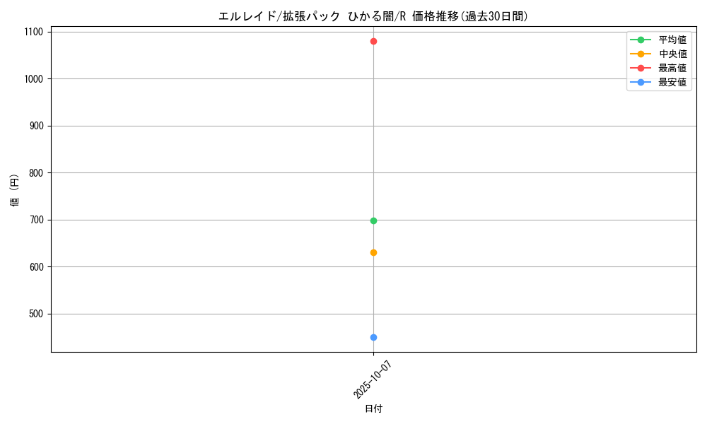 card_28415_series_61064_rarity_65216_graph