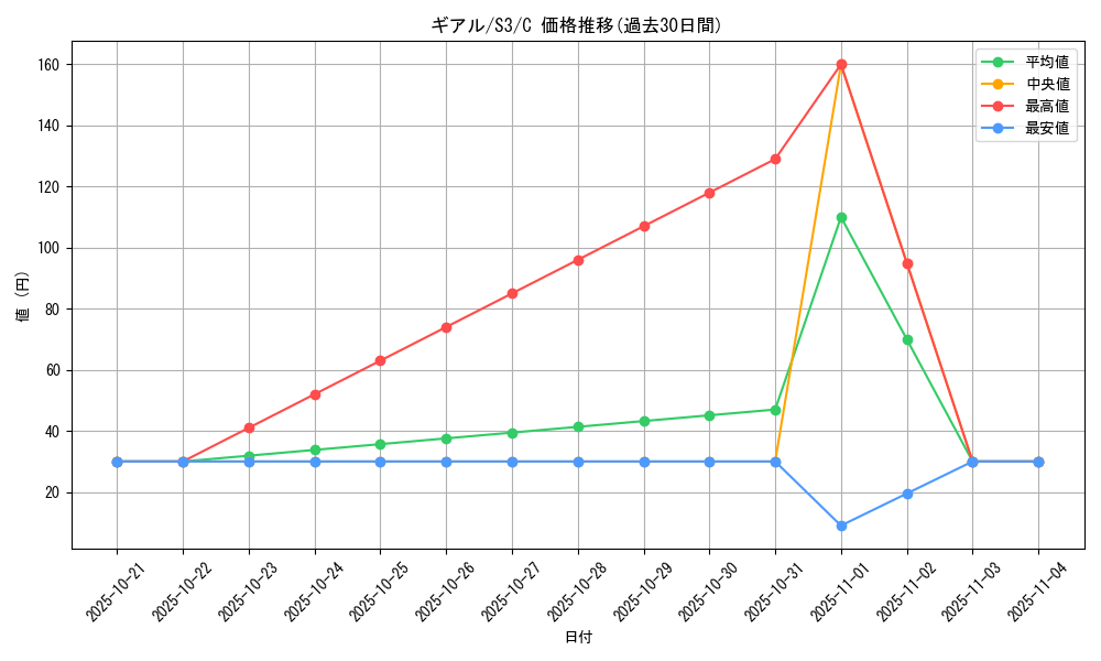 card_30232_series_61314_rarity_65214_graph