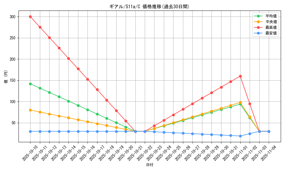 card_30232_series_61369_rarity_65214_graph
