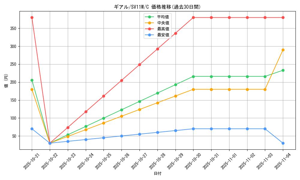 card_30232_series_61439_rarity_65214_graph