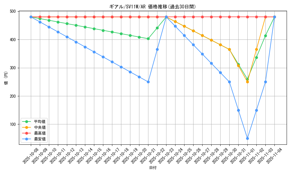 card_30232_series_61439_rarity_86461_graph
