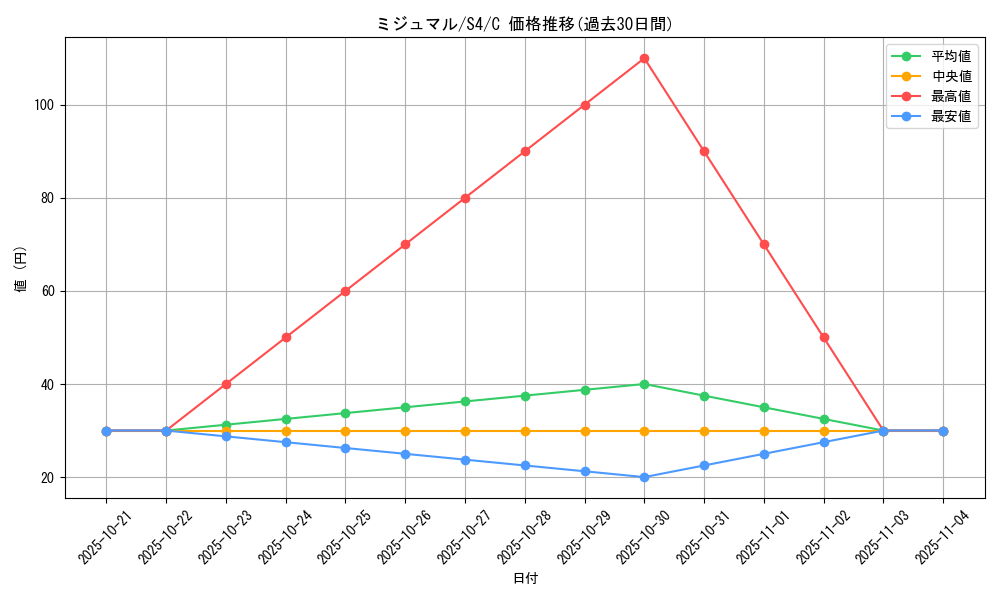 card_30236_series_61325_rarity_65214_graph
