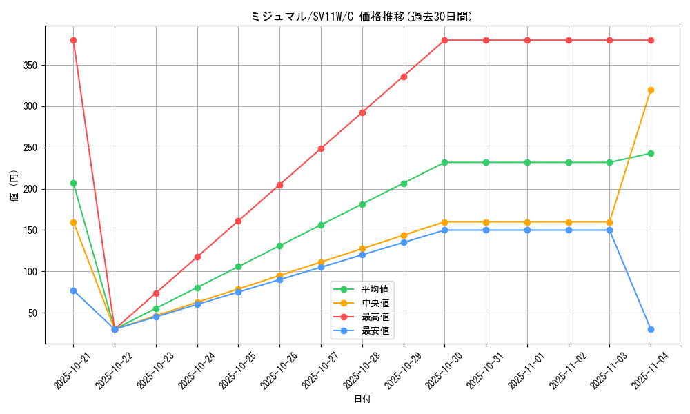 card_30236_series_61439_rarity_65214_graph