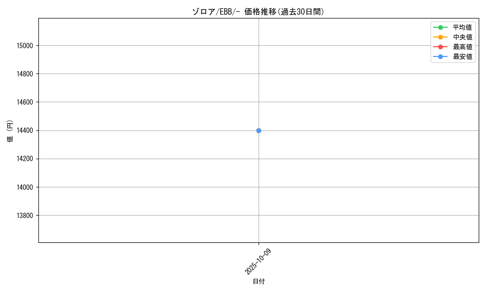 card_30238_series_61149_rarity_95225_graph