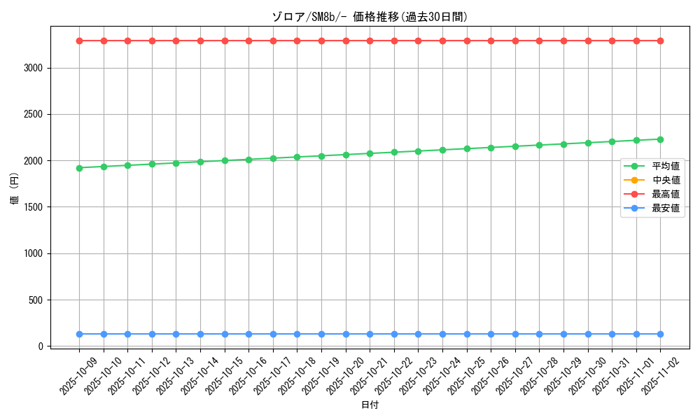card_30238_series_61277_rarity_95225_graph