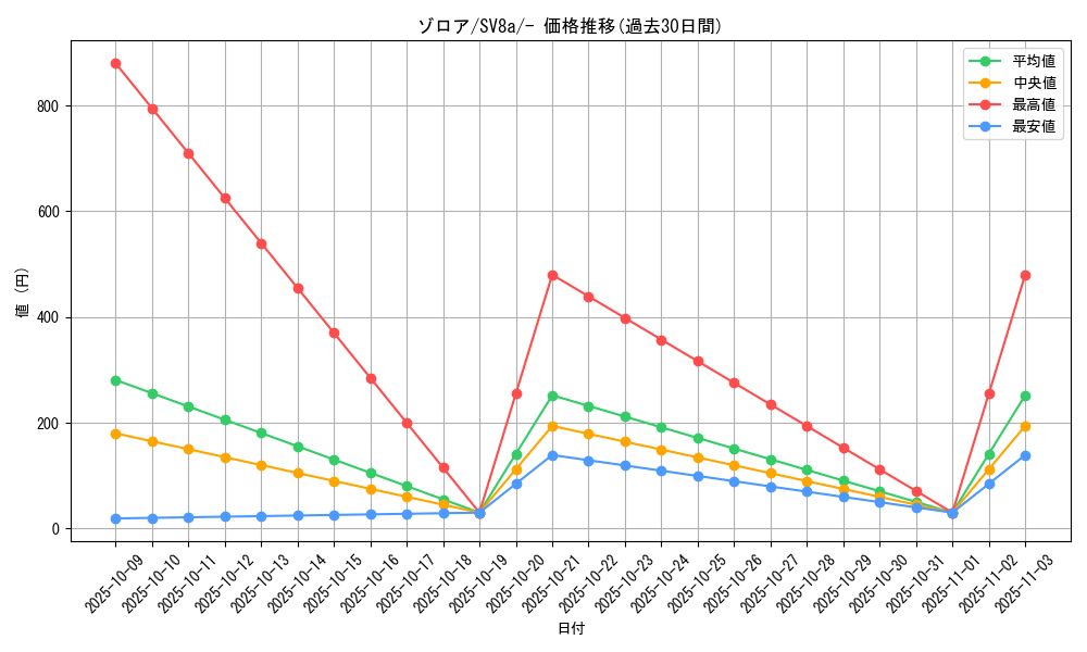 card_30238_series_61431_rarity_95225_graph