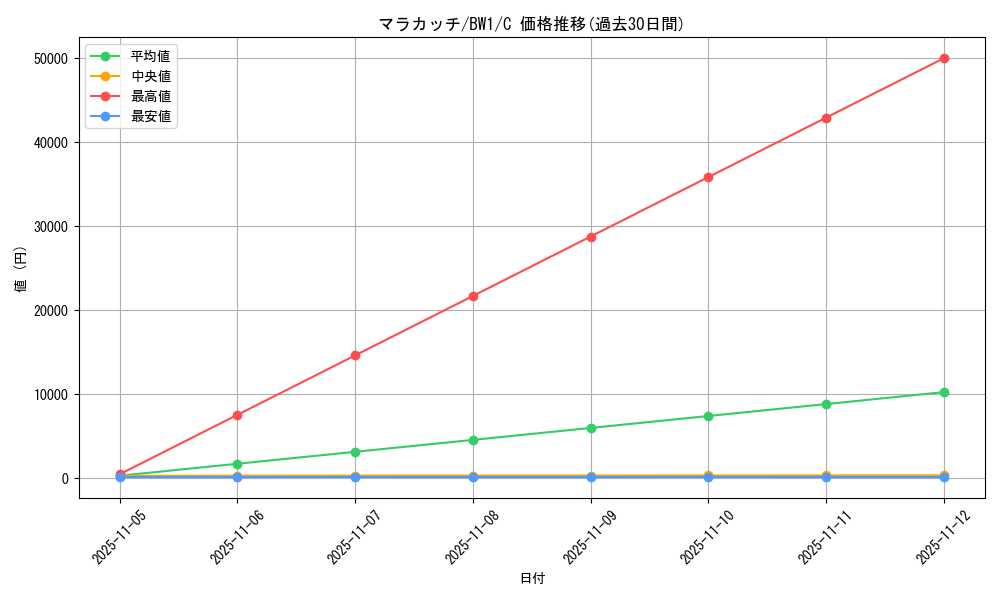 card_30242_series_61115_rarity_65214_graph