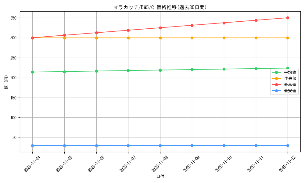 card_30242_series_61130_rarity_65214_graph