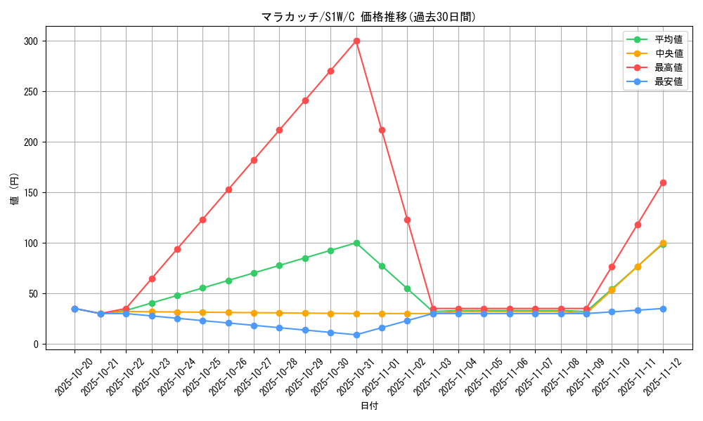 card_30242_series_61305_rarity_65214_graph