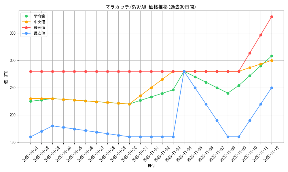card_30242_series_61432_rarity_86461_graph