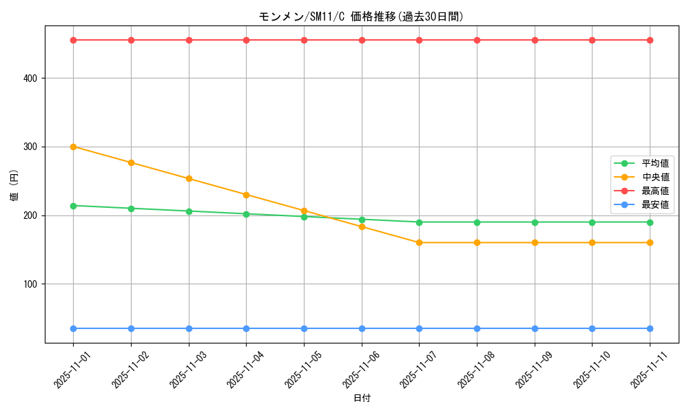 card_30306_series_61293_rarity_65214_graph