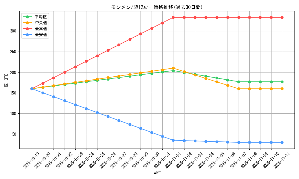 card_30306_series_61299_rarity_95225_graph