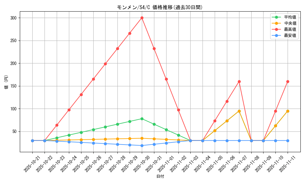 card_30306_series_61325_rarity_65214_graph