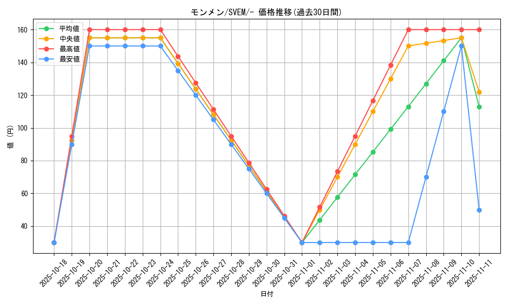 card_30306_series_61397_rarity_95225_graph