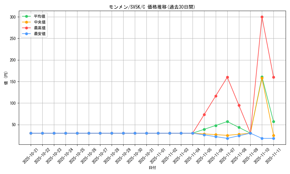 card_30306_series_61405_rarity_65214_graph
