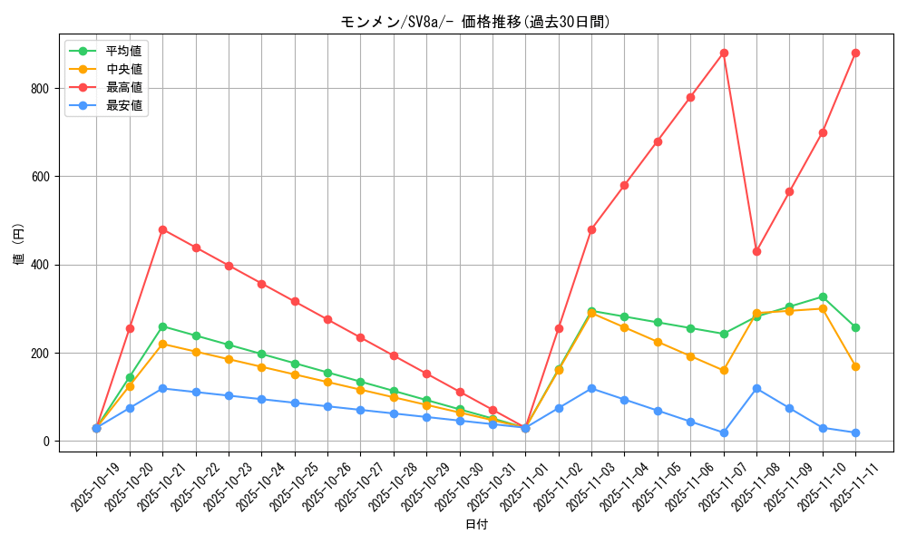 card_30306_series_61431_rarity_95225_graph