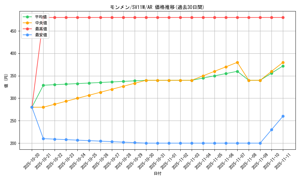 card_30306_series_61439_rarity_86461_graph