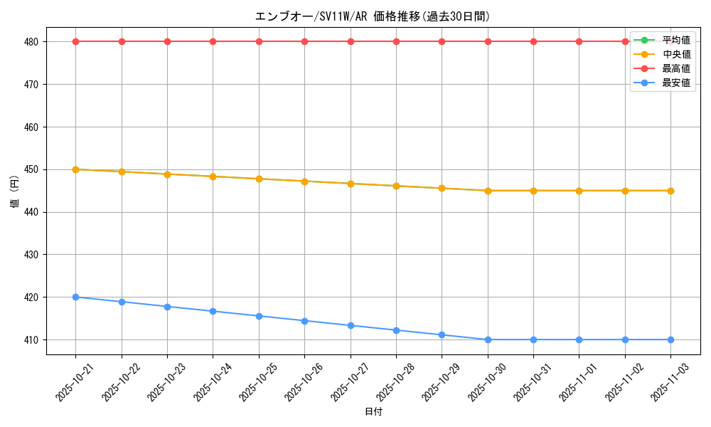 card_30312_series_61439_rarity_86461_graph