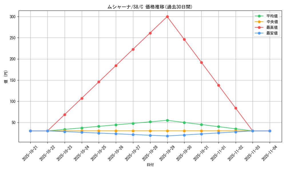 card_30325_series_61350_rarity_65214_graph