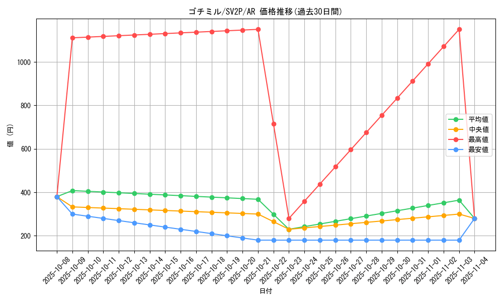 card_30329_series_61381_rarity_86461_graph