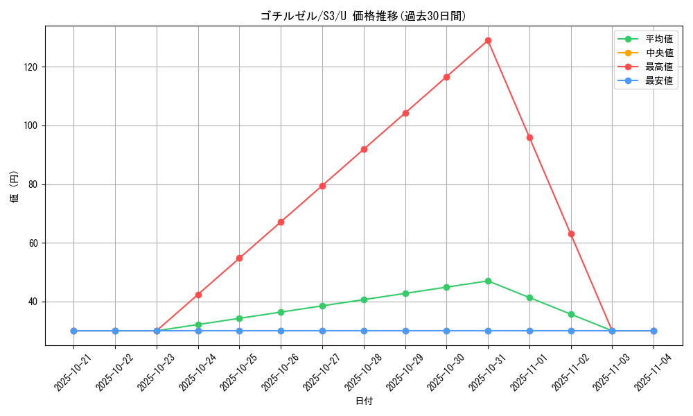 card_30330_series_61314_rarity_65215_graph