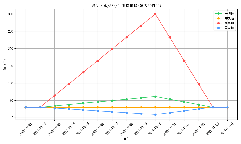 card_30332_series_61335_rarity_65214_graph