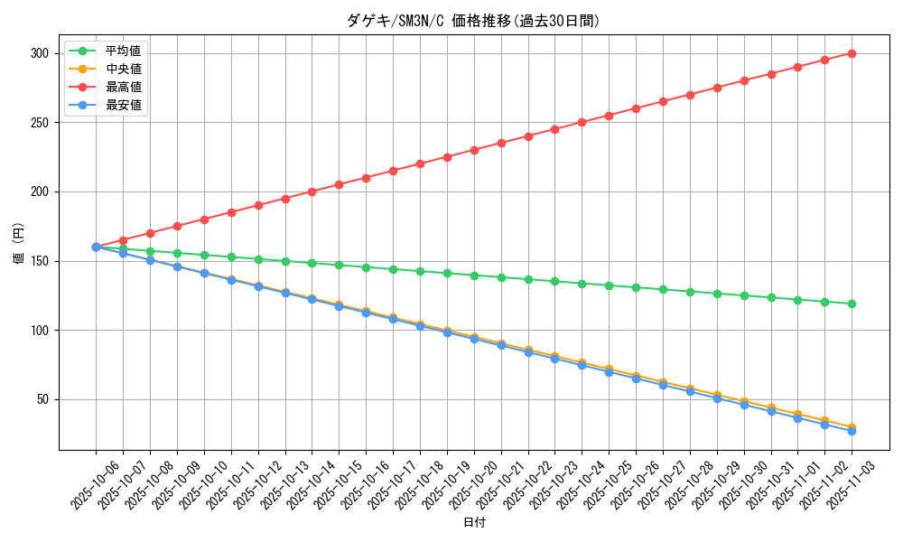 card_30335_series_61248_rarity_65214_graph