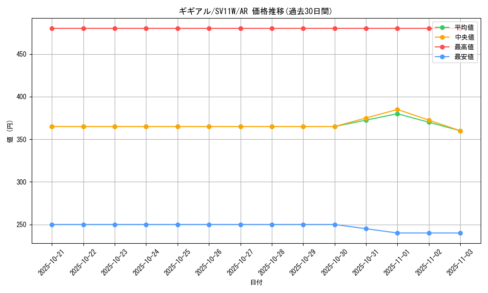 card_30341_series_61439_rarity_86461_graph