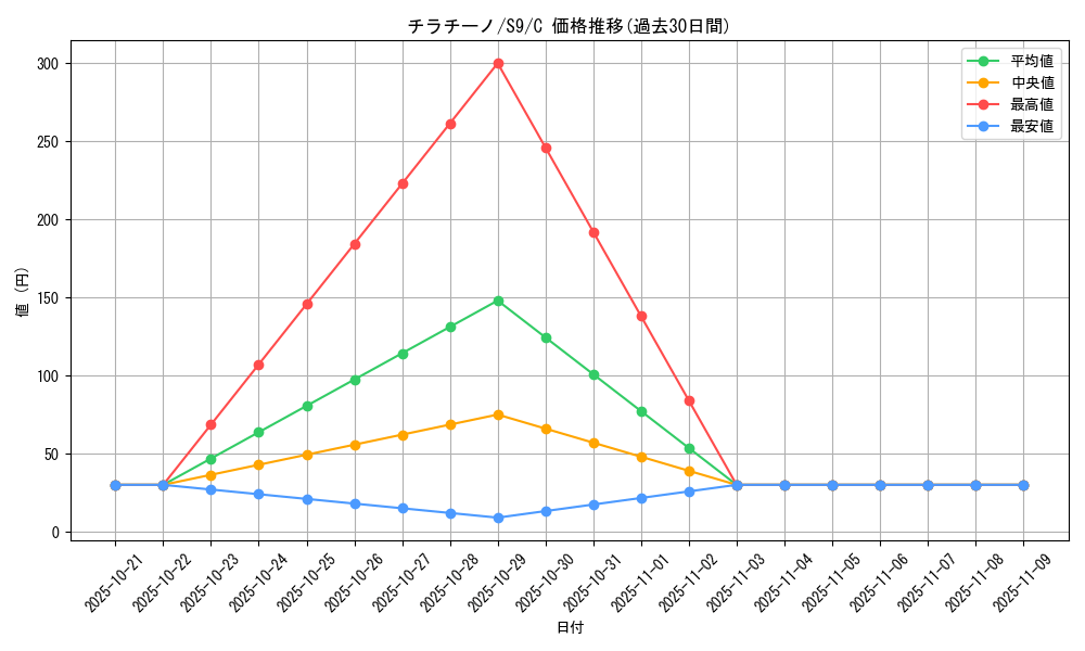 card_30347_series_61355_rarity_65214_graph
