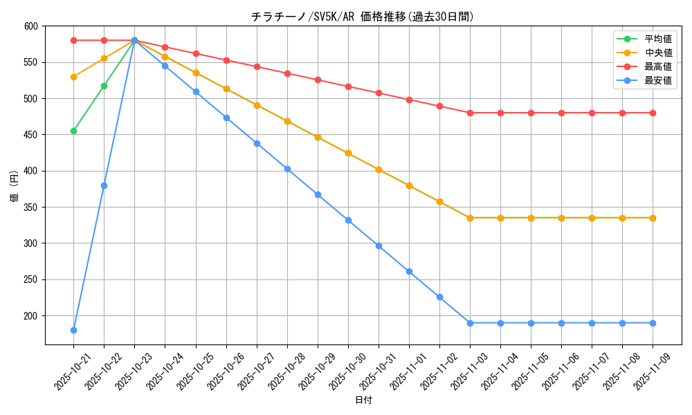 card_30347_series_61405_rarity_86461_graph