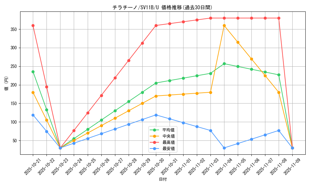 card_30347_series_61438_rarity_65215_graph