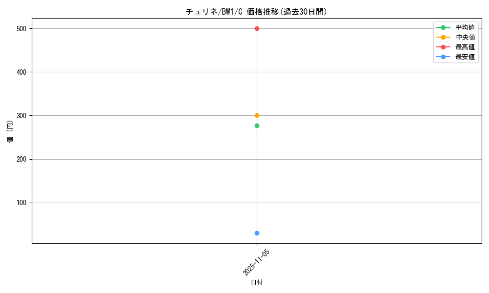 card_30364_series_61115_rarity_65214_graph