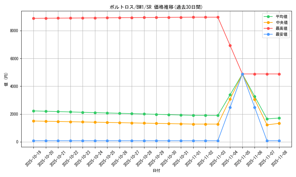 card_30377_series_61115_rarity_71891_graph