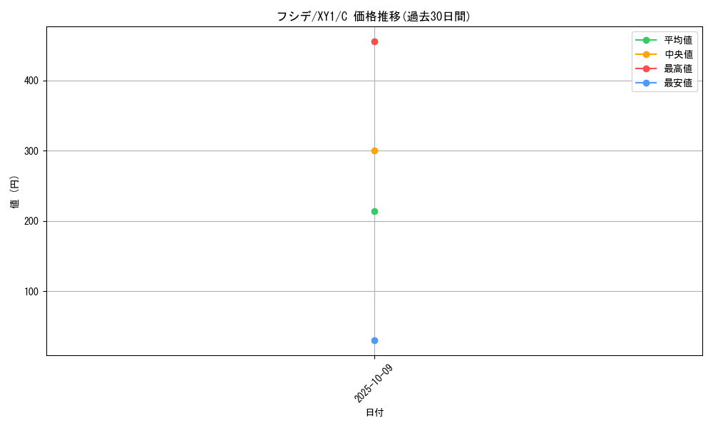 card_30379_series_61156_rarity_65214_graph