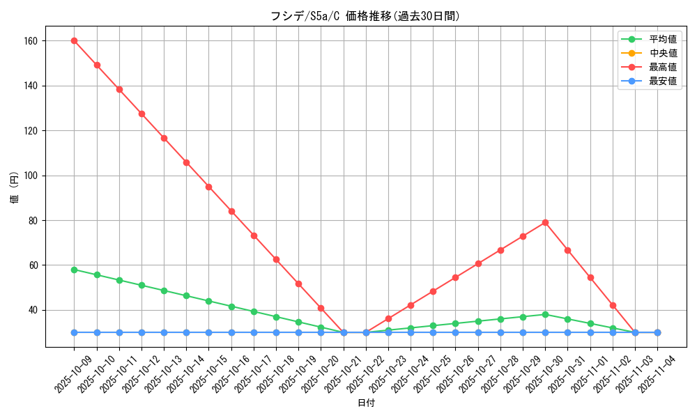 card_30379_series_61335_rarity_65214_graph
