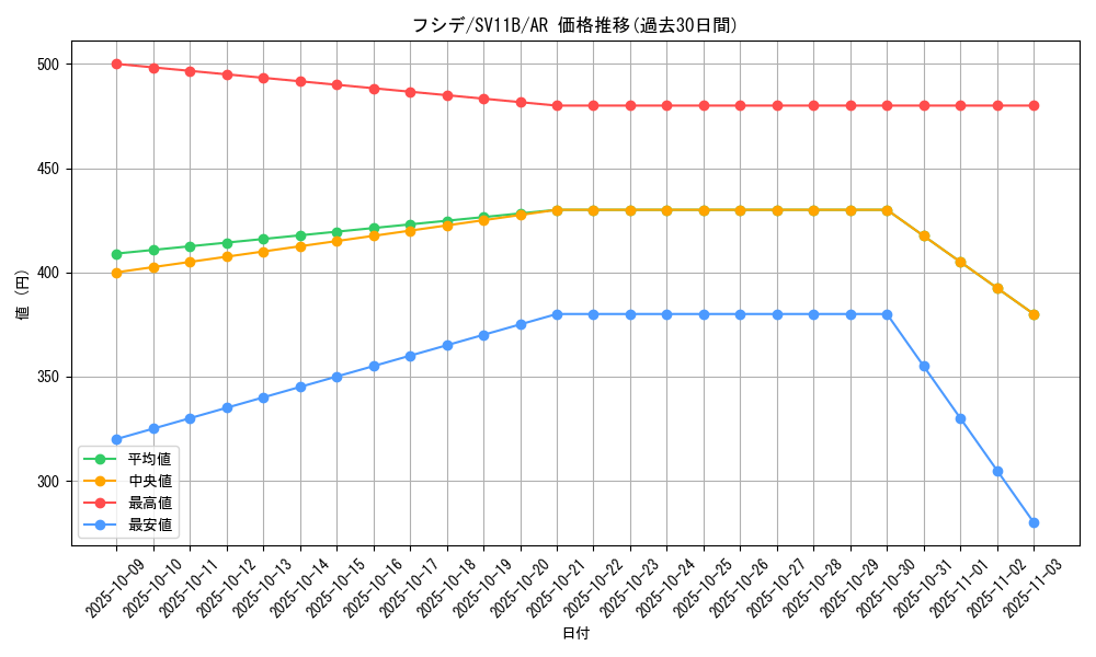 card_30379_series_61438_rarity_86461_graph
