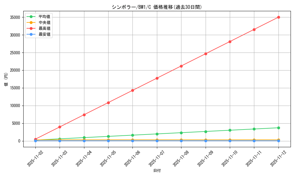 card_30382_series_61115_rarity_65214_graph
