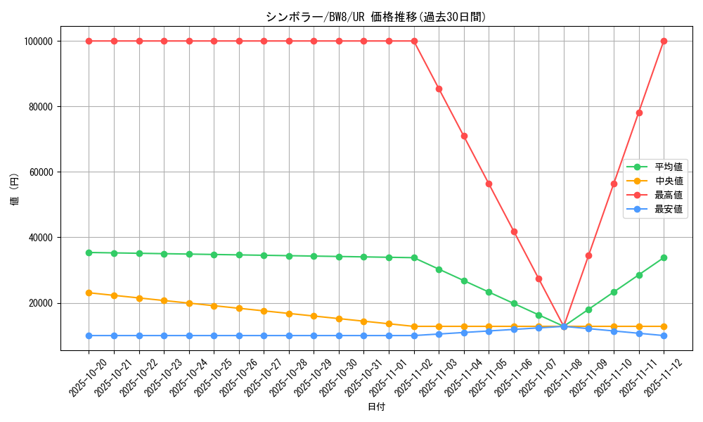 card_30382_series_61144_rarity_71893_graph