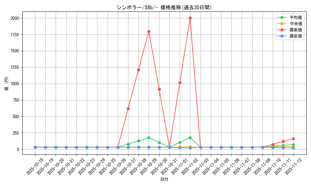 card_30382_series_61353_rarity_95225_graph