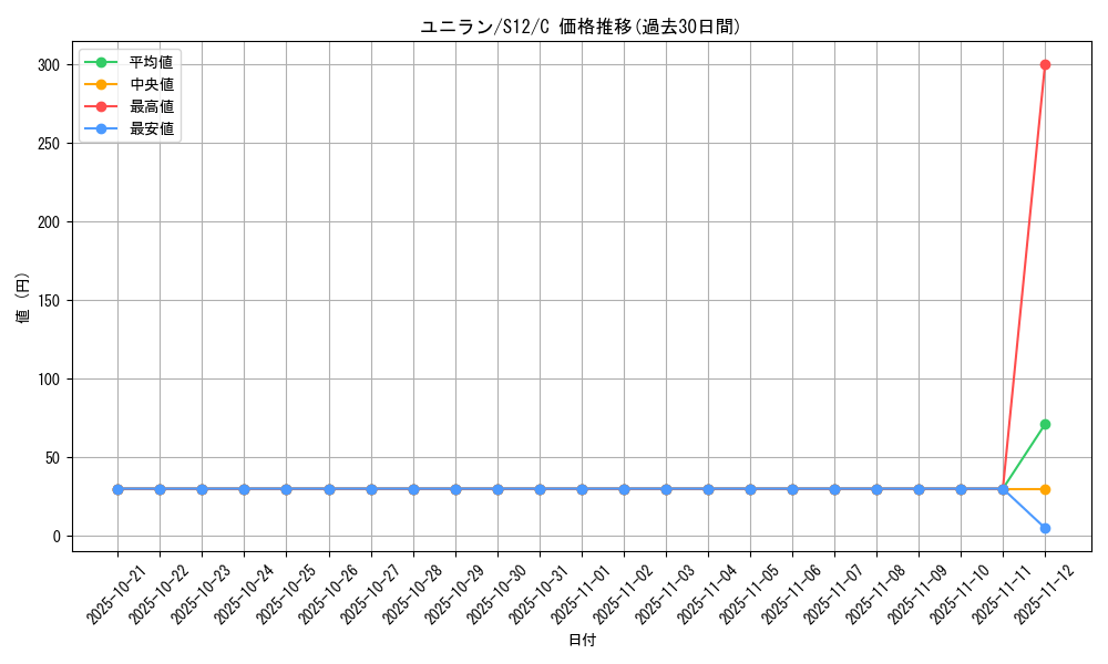 card_30383_series_61370_rarity_65214_graph