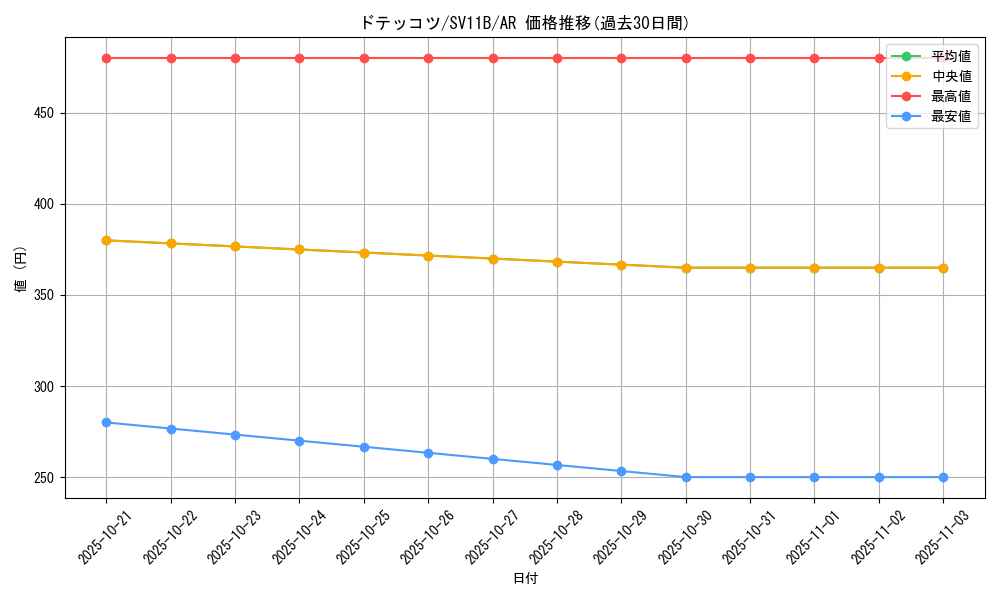 card_30387_series_61438_rarity_86461_graph