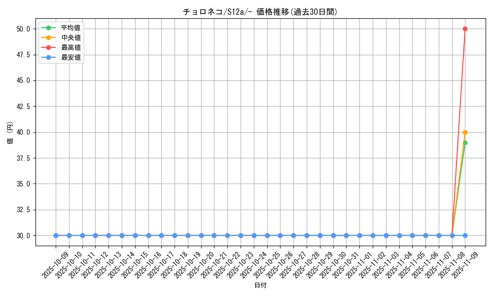 card_30392_series_61372_rarity_95225_graph