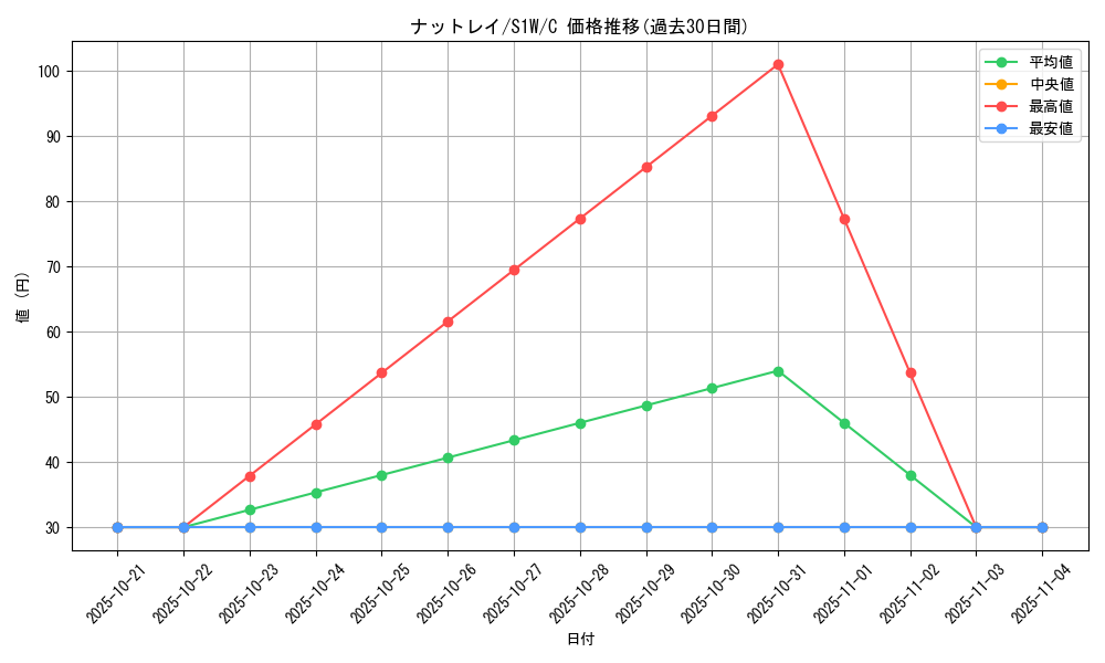 card_30397_series_61305_rarity_65214_graph
