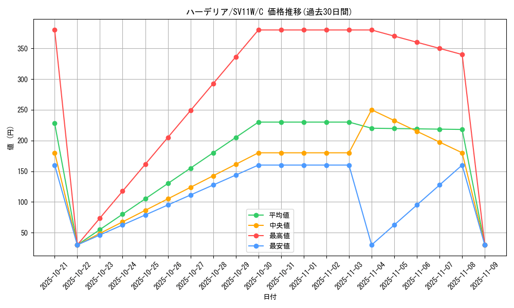 card_30401_series_61439_rarity_65214_graph