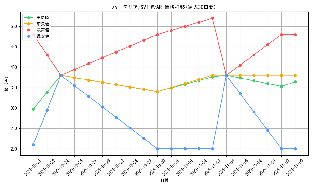 card_30401_series_61439_rarity_86461_graph