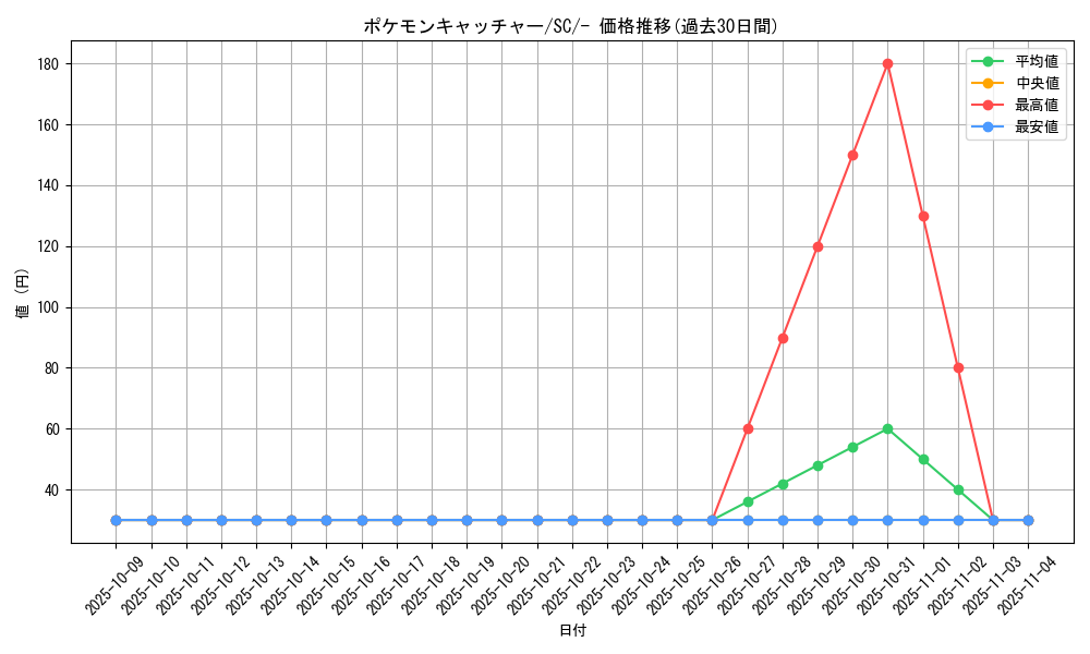 card_30410_series_61312_rarity_95225_graph