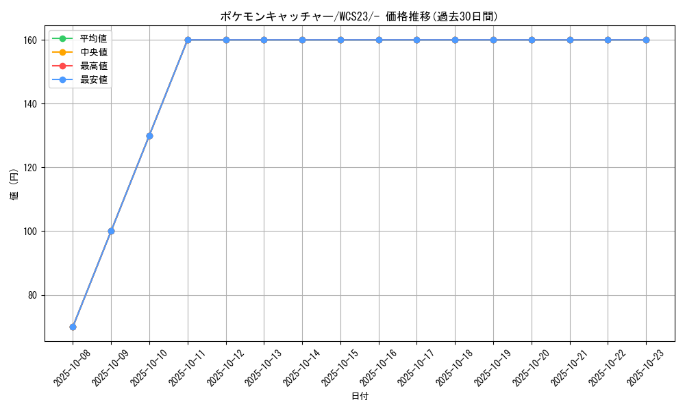 card_30410_series_61395_rarity_95225_graph