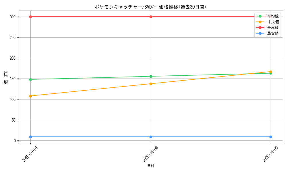 card_30410_series_61402_rarity_95225_graph