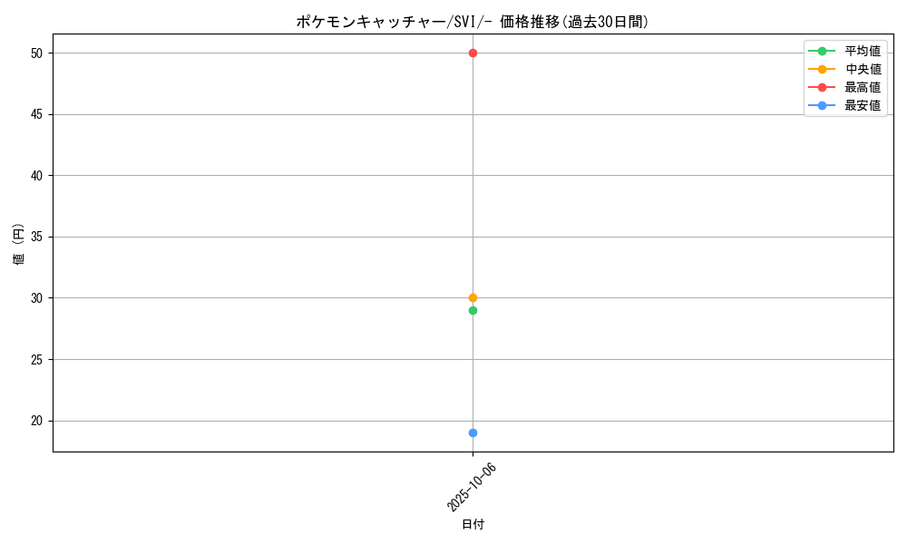 card_30410_series_61410_rarity_95225_graph