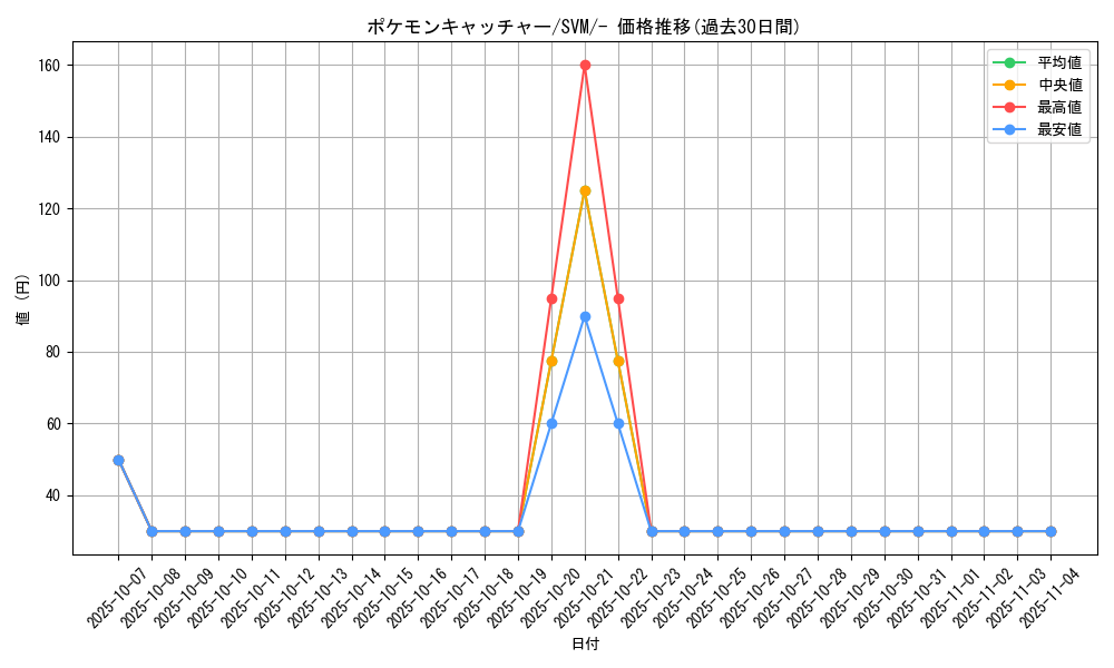card_30410_series_61430_rarity_95225_graph